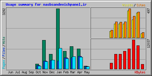 Usage summary for nasbsandevichpanel.ir